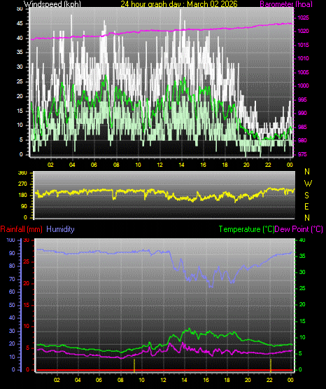 24 Hour Graph for Day 02