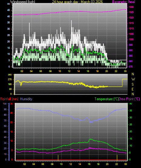 24 Hour Graph for Day 03