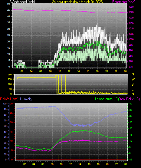 24 Hour Graph for Day 04