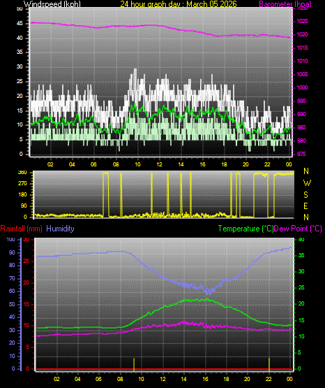 24 Hour Graph for Day 05