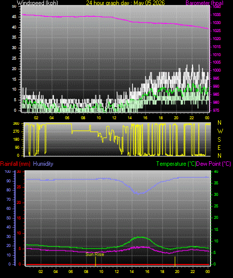 24 Hour Graph for Day 05