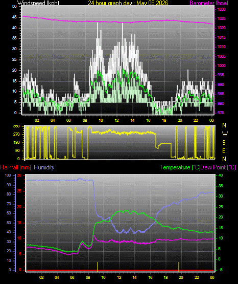 24 Hour Graph for Day 06