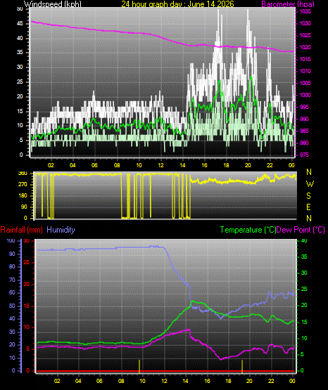 24 Hour Graph for Day 14