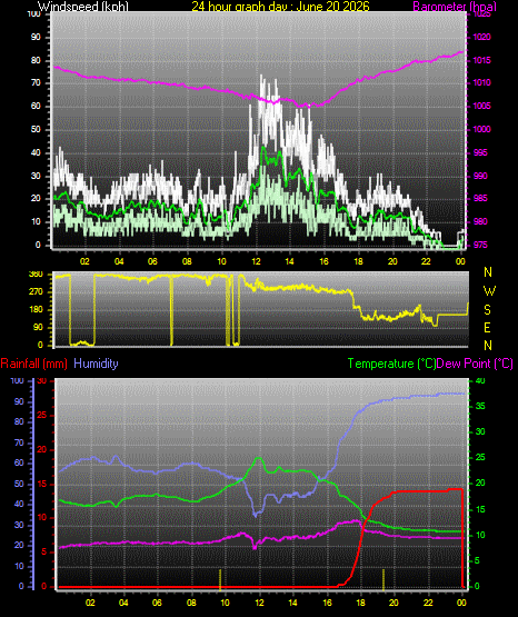 24 Hour Graph for Day 20