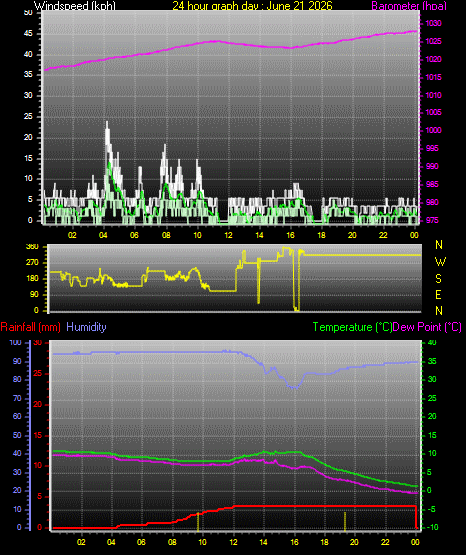24 Hour Graph for Day 21