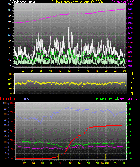 24 Hour Graph for Day 04