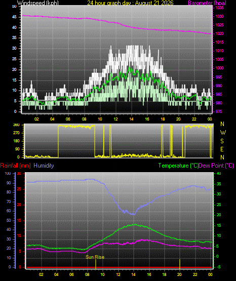 24 Hour Graph for Day 21