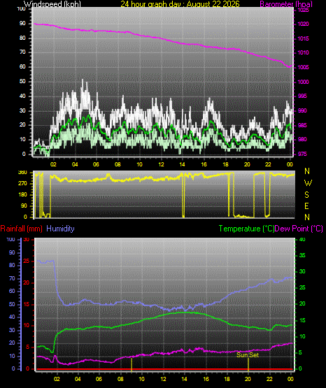 24 Hour Graph for Day 22