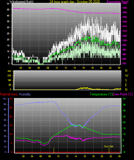 24 Hour Graph for Day 05