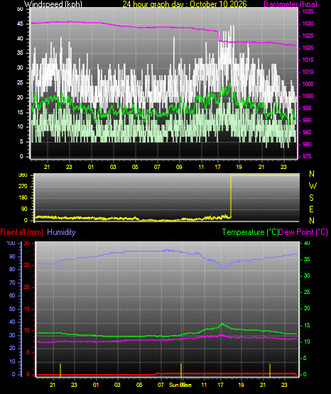 24 Hour Graph for Day 10